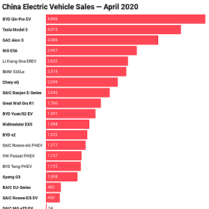 BYD Qin = China’s Best Selling Electric Vehicle In April (China EV Sales Report)