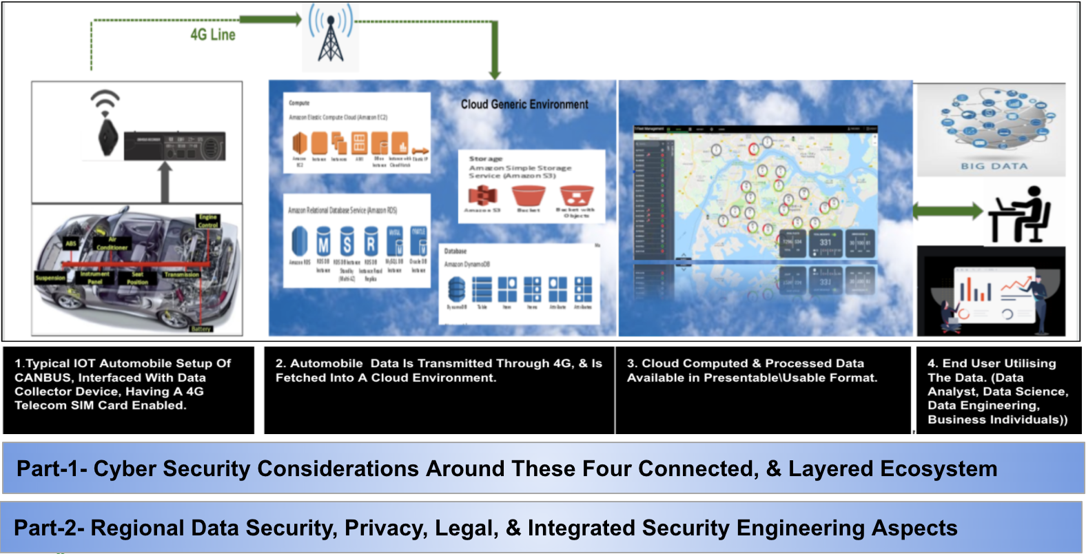 Cyber Security ecosystem in the world of IoT & shared mobility