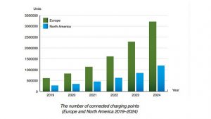 The number of connected EV charging points in Europe and North America to reach 4.4 million by 2024