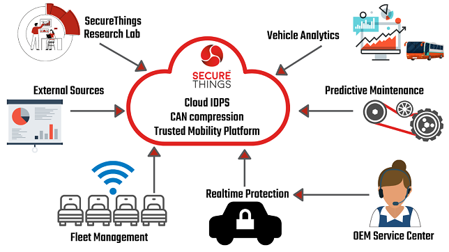 Cyber Security, Digital Twin and Trusted Mobility – By SecureThings