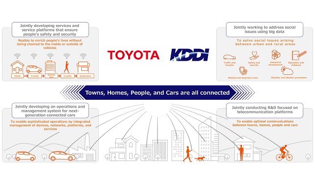 Agreement on new business and capital alliance between Toyota Motor Corporation and KDDI Corporation