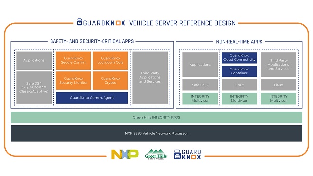 GuardKnox, NXP, and Green Hills Software partner to develop advanced, secure automotive platform for the next generation of vehicle architecture