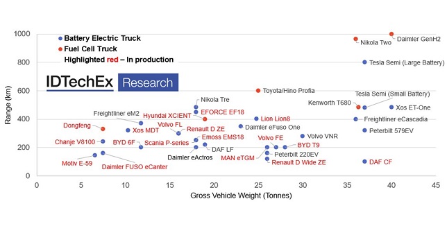 Electric trucks charging towards zero-emission: New IDTechEx report forecasts the eTruck market