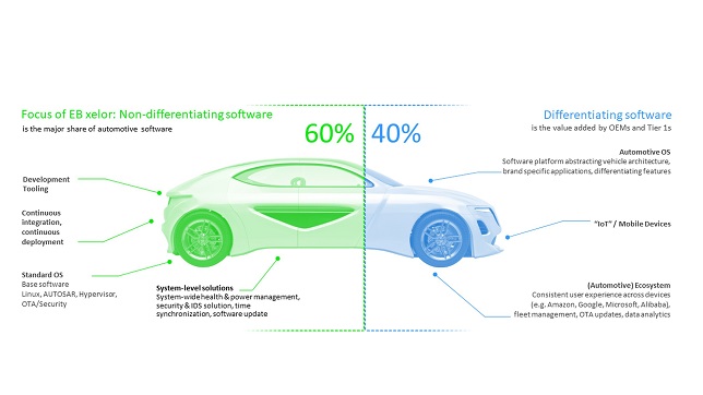 Elektrobit unveils industry-first software platform for next-gen vehicle electronics architectures