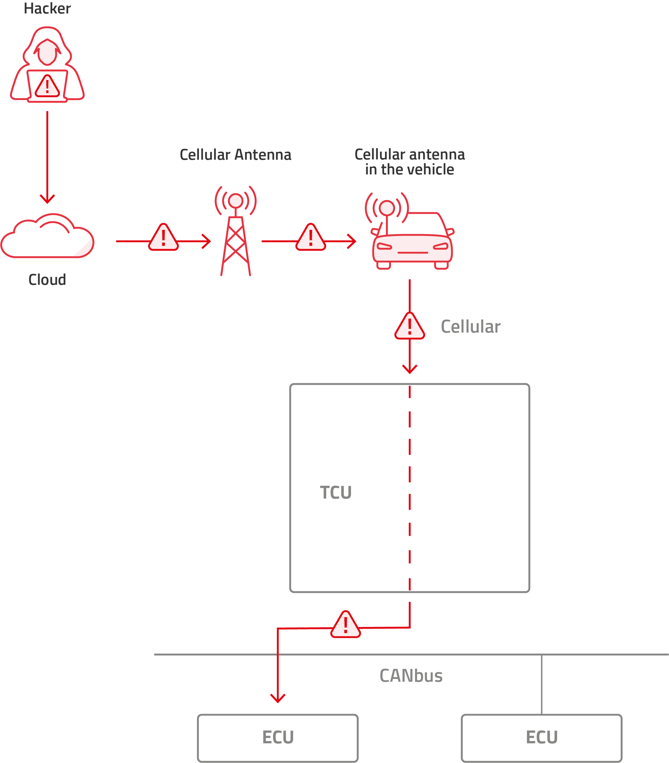 2_cloud-based-attack-on-ECU-via-cellular-modem-on-TCU-on-CAN-or-J1939 ...