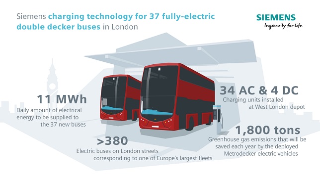 Siemens powers zero-emission double decker buses in London