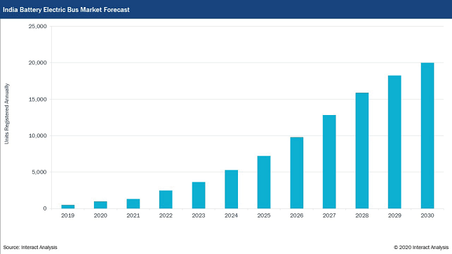 Global battery electric commercial vehicle market to grow 47% in 2021