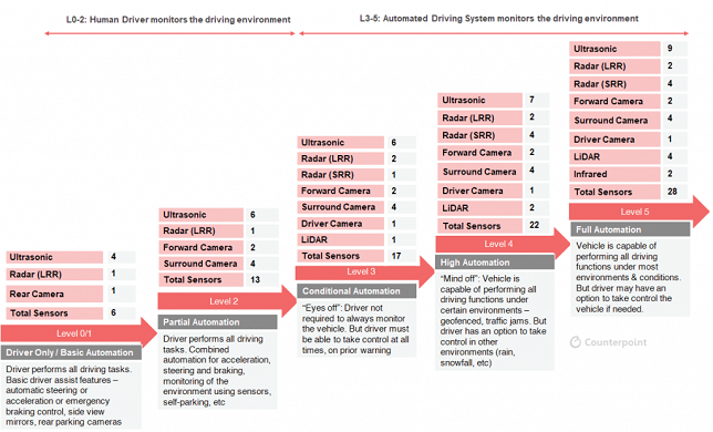 Autonomous Vehicles to Boost Memory Requirement