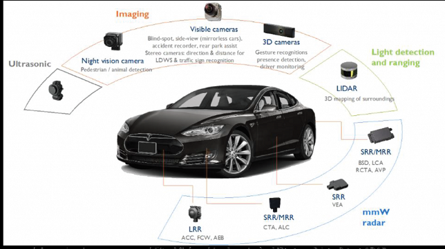 The Rapid Adoption of ADAS and the Challenges to Its Development Process