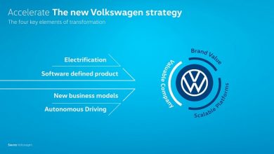 Volkswagen is accelerating transformation into software-driven mobility provider