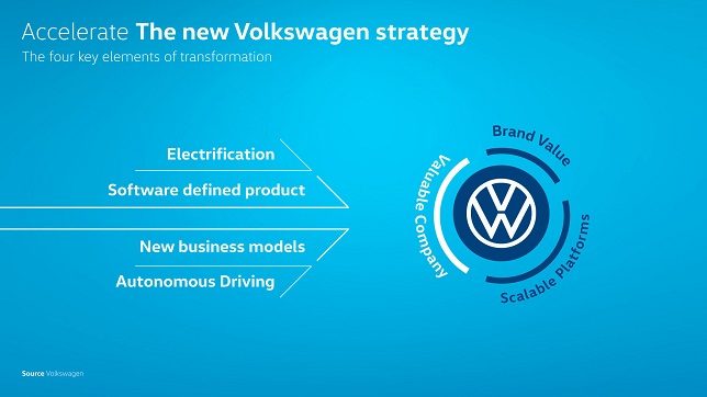 Volkswagen is accelerating transformation into software-driven mobility provider