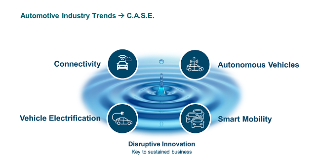 Connected Mobility Ecosystem