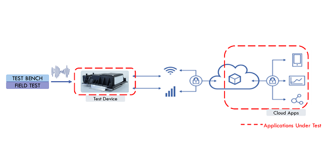Validation of Connected Vehicle Solutions