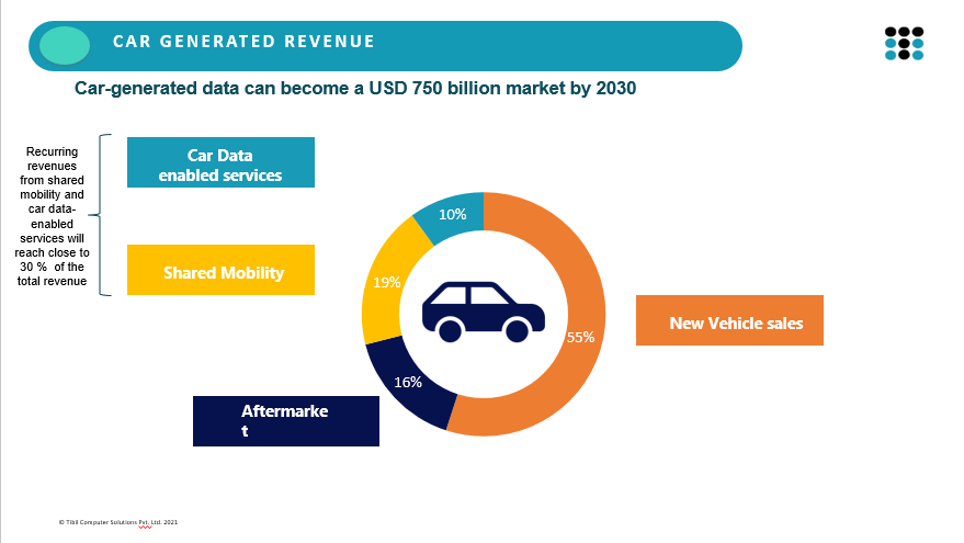 How data management is key to monetize the same?