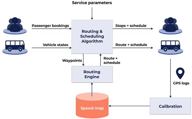 The Design, Calibration and Application of Traffic Speedmap For Ride Scheduling