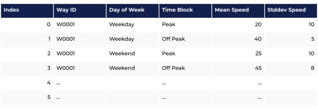 The Design, Calibration and Application of Traffic Speedmap For Ride Scheduling