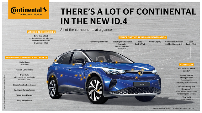 The Volkswagen ID.4 – sustainable mobility with technology from Continental
