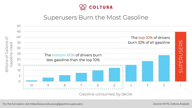 New report from Coltura finds achieving climate goals depend on the rapid conversion of Gasoline Superusers to electric vehicles