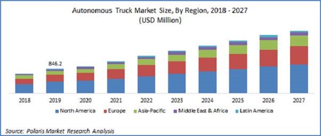 Autonomous Truck Market Size Worth $2.14 Billion By 2027 | CAGR: 12.8%