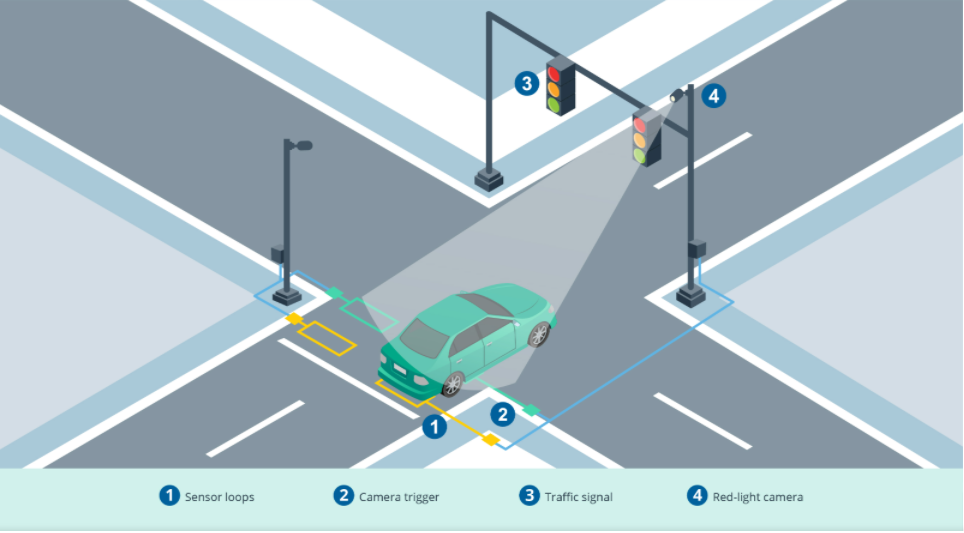 Traffic Signal Surveillance