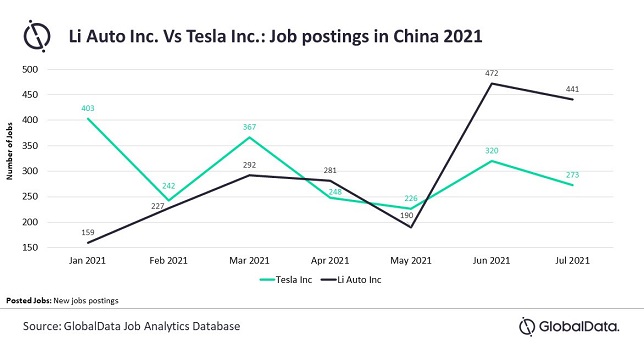 Li Auto outpaces Tesla in China job postings, reveals GlobalData