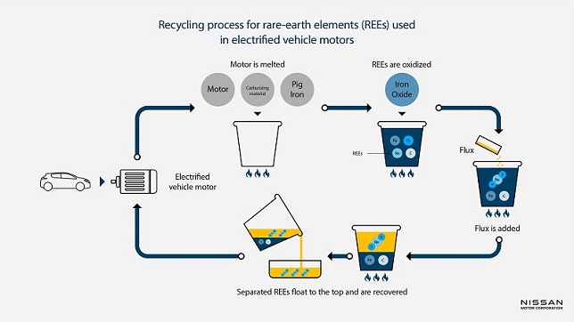 Nissan and Waseda University in Japan testing jointly developed recycling process for electrified vehicle motors