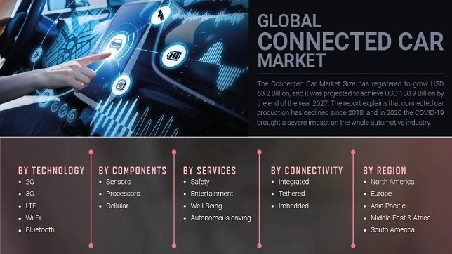 Connected Car Market: Increasing demand for efficient management practices report till 2027