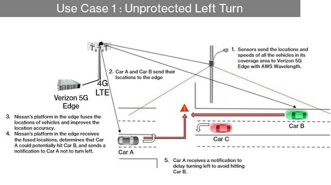 Verizon, Nissan, CCTA collaborate on connected-vehicle technology for roadway safety