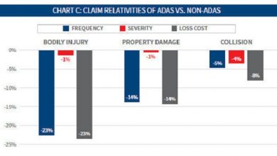 ADAS analysis from LexisNexis Risk Solutions sets record straight on U.S. Auto Claims Severity