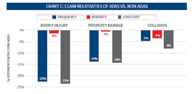 ADAS analysis from LexisNexis Risk Solutions sets record straight on U.S. Auto Claims Severity