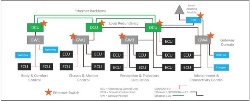 The importance of Automotive Ethernet Switch & Network testing for Connected Autonomous Vehicles