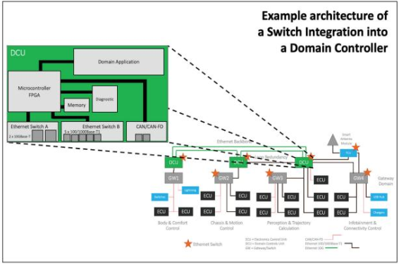 The importance of Automotive Ethernet Switch & Network testing for Connected Autonomous Vehicles