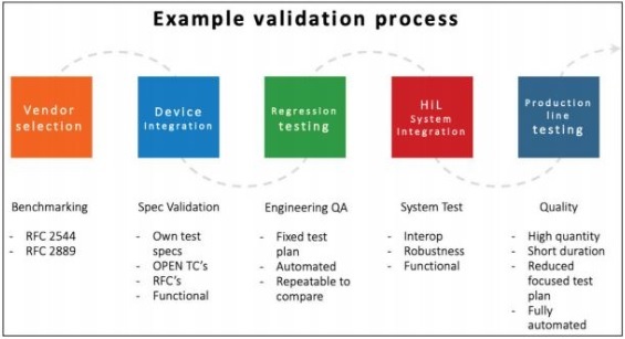 The importance of Automotive Ethernet Switch & Network testing for Connected Autonomous Vehicles