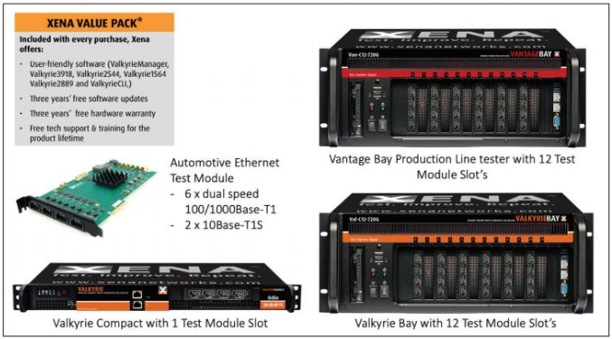 The importance of Automotive Ethernet Switch & Network testing for Connected Autonomous Vehicles