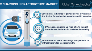 EV charging infrastructure to serve as important catalyst in global deep decarbonization ventures