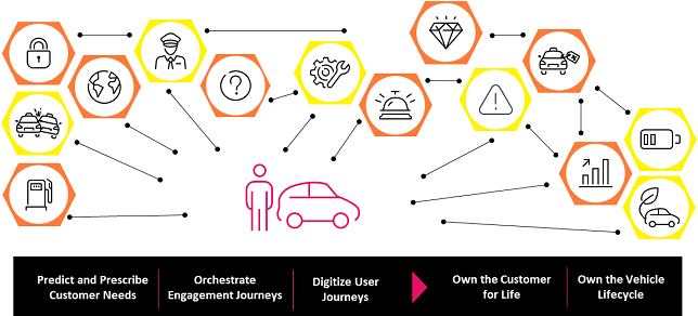 Data-Led Personalization in the Era of Connected Mobility