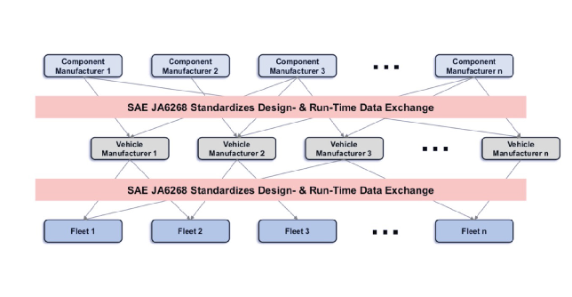 Building Vehicle Health Management Functions with SAE JA6268 Methodology