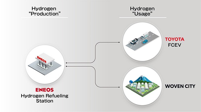 ENEOS, Toyota, and Woven Planet collaborate to facilitate CO2-free hydrogen production and usage for Woven City and beyond