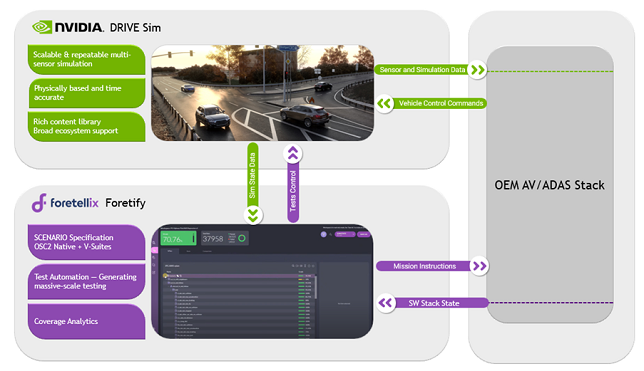 Foretellix and NVIDIA deliver end-to-end solution for ADAS/AV Development, verification, and validation