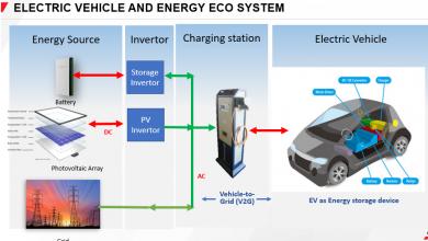 Electric Vehicle: Vehicle to Grid (V2G) Test challenges and solution