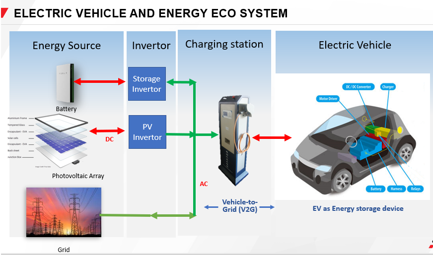 Electric Vehicle Vehicle to Grid (V2G) Test challenges and solution