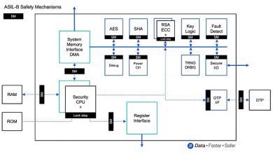 Rambus accelerates automotive SoC Design with ASIL-B Certified Embedded Hardware Security Module