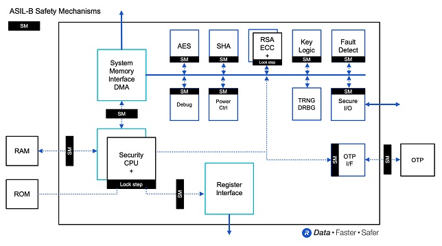 Rambus accelerates automotive SoC Design with ASIL-B Certified Embedded Hardware Security Module