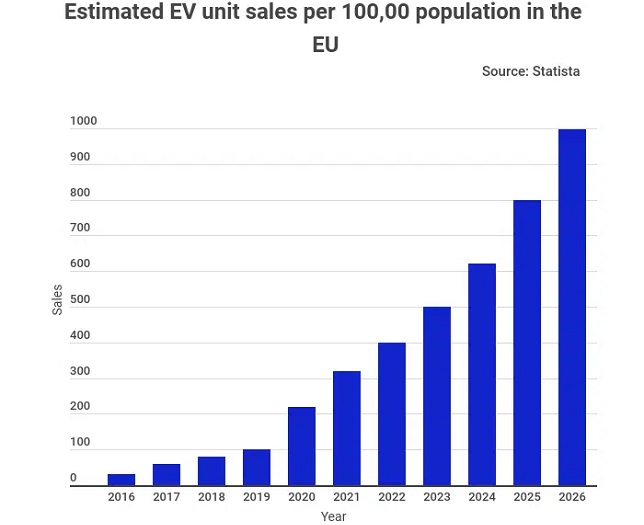 There will be 4.4 million EVs sold in UE by 2026