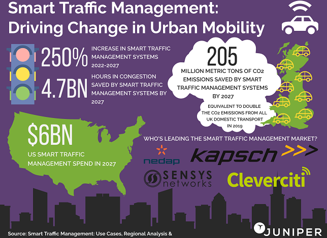 Smart traffic management systems to save 205 Million Metric Tons of CO2 by 2027; Driven by congestion reduction