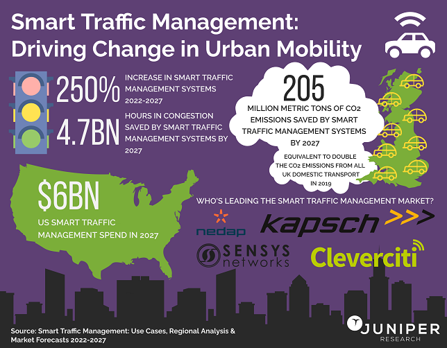 Smart traffic management systems to save 205 Million Metric Tons of CO2 by 2027; Driven by congestion reduction