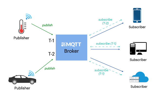 M2M IoT Solutions