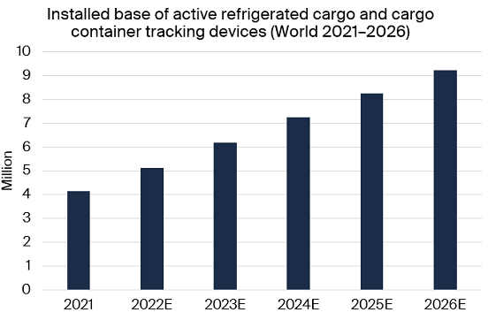 Image Source: Berg Insight