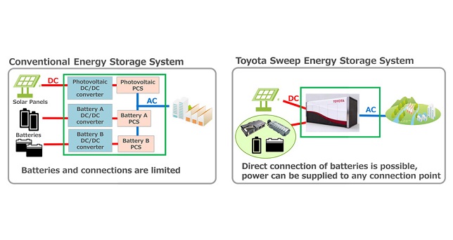 JERA and Toyota deploy large capacity Sweep Energy Storage System with second-life batteries