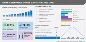 Autonomous vehicle ECU market to grow at a CAGR of 24.12%: Technavio